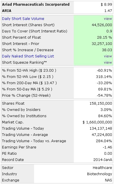 Ariad Pharma on the Top 686479