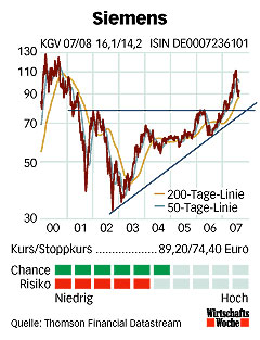 Aktien der Woche 118173