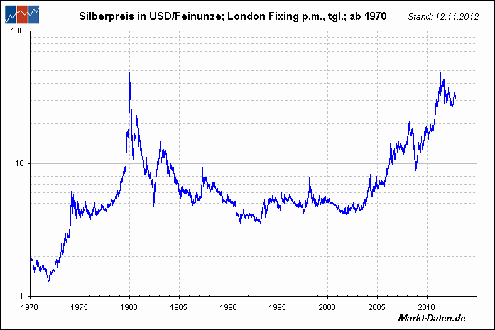 Silberpeis in 2 Jahren? 556075