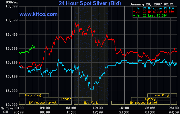 Silber: 2007er Kursziel von 18 $ $ $ $ $ $ 79266