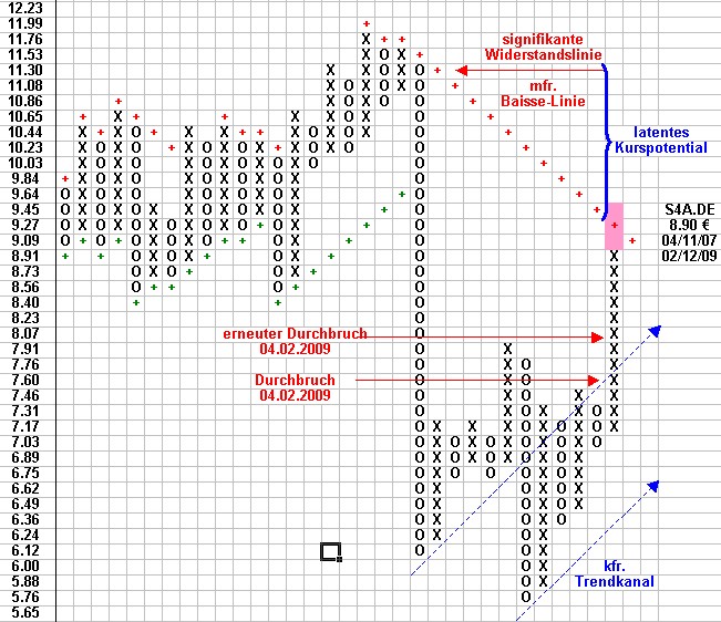 Point Figure Analysen 216573