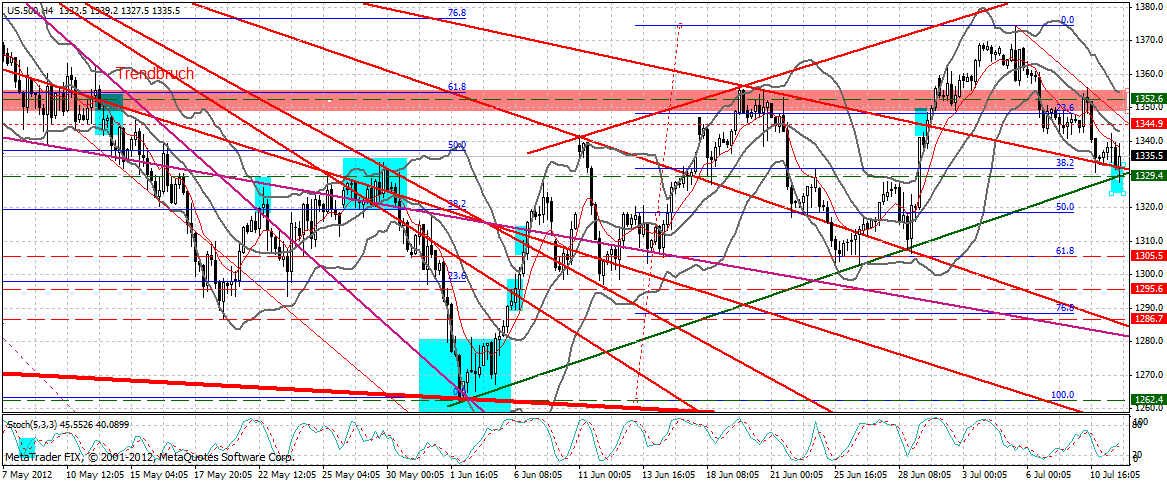 Indexhandel 2012 Rally trotz unzähligen Krisen? 522032