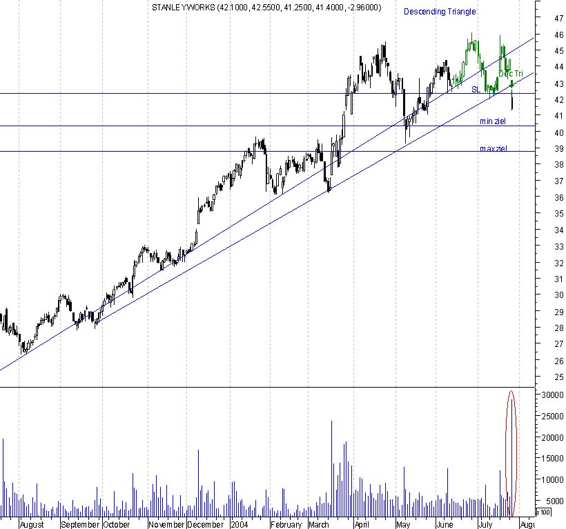 chart pattern signals vom 26.7 - 30.7 562