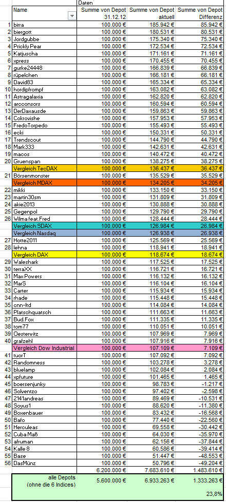 Aktiendepotvergleich 2013 - Start 2. Halbjahr 660447