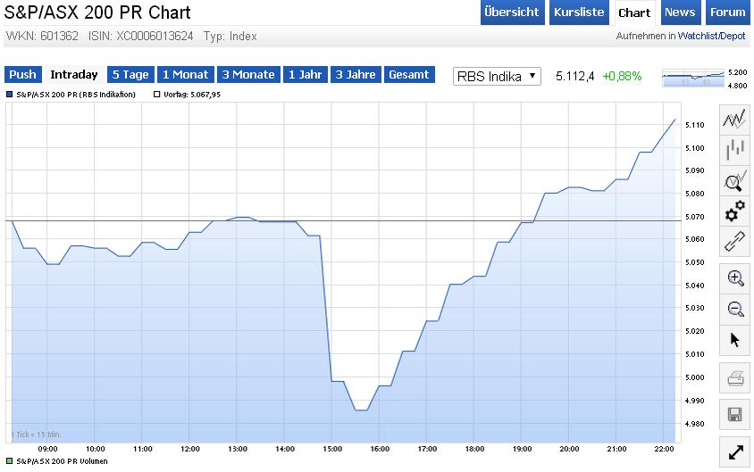 Dax-Aktien und Mister Y. 862405