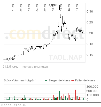 Es scheint so als dreht der Trend ins positive! 97680