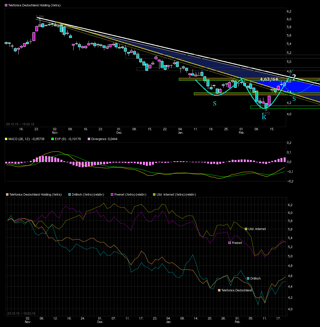 Telefonica Deutschland ..............(WKN: A1J5RX) 895281