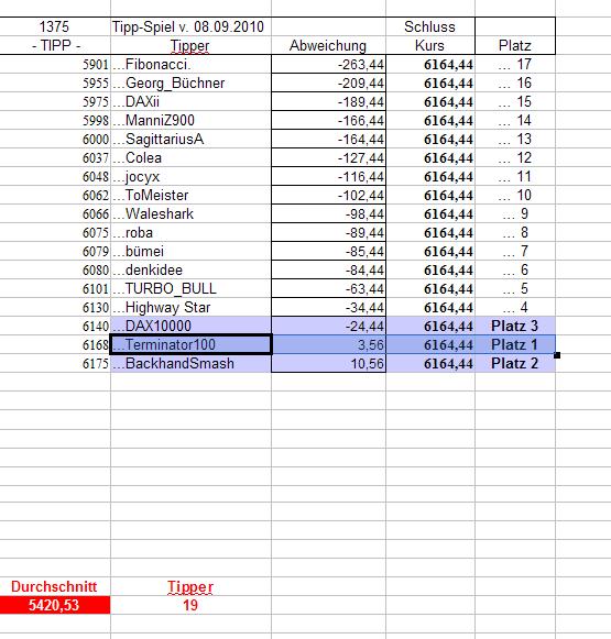 1.376.DAX Tipp-Spiel, Donnerstag, 09.09.10 343794