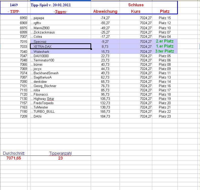 1.470.DAX Tipp-Spiel, Freitag , 21.01.2011 374494