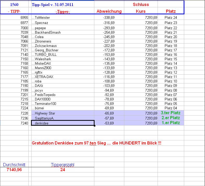 1.561.DAX Tipp-Spiel, Mittwoch, 01.06.11 408056