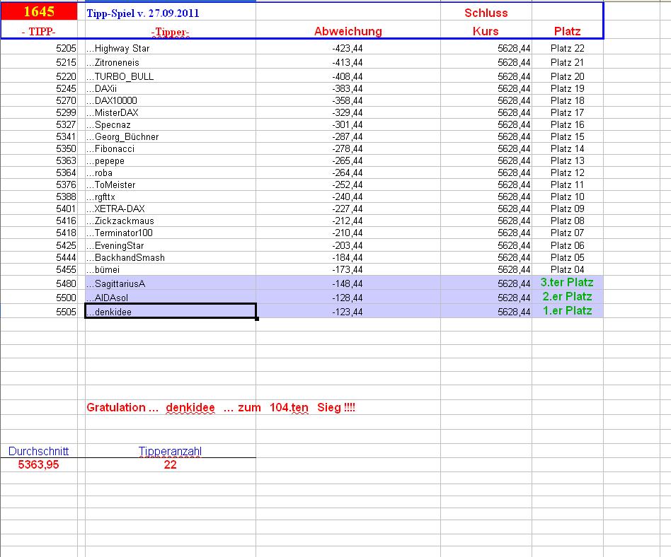 1.646.DAX Tipp-Spiel, Mittwoch, 28.09.2011 443260