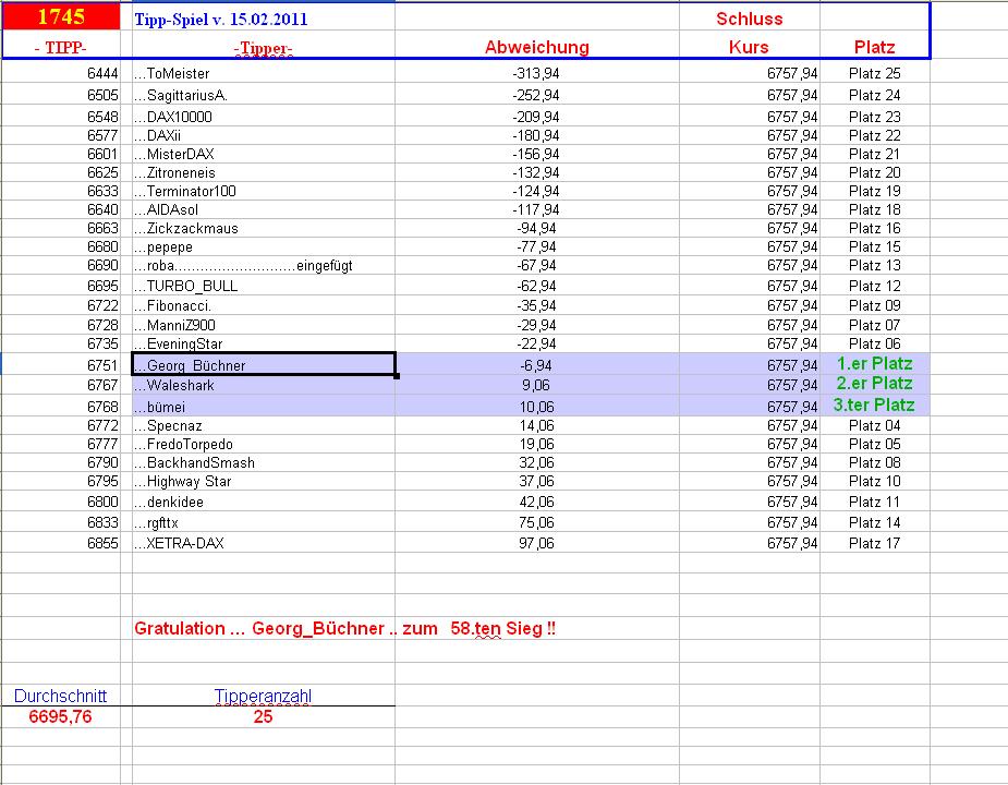 1.746.DAX Tipp-Spiel, Donnerstag, 16.02.2012 485895