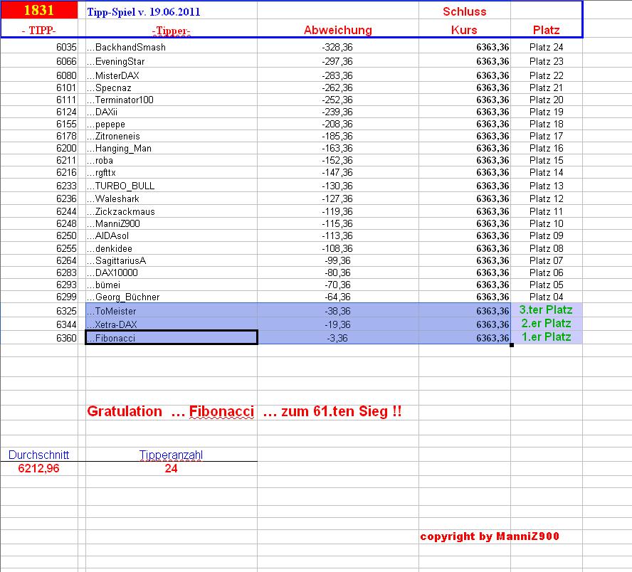 1.832.DAX Tipp-Spiel, Mittwoch, 20.06.2012 516522