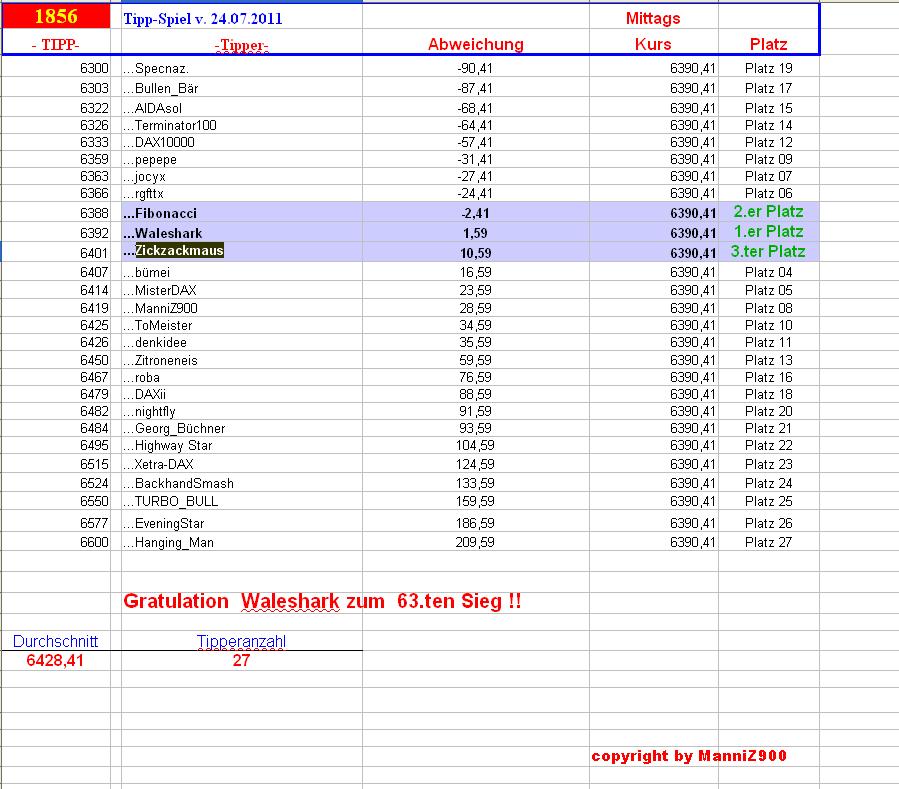 1.857.DAX Tipp-Spiel, Mittwoch, 25.07.2012 526089