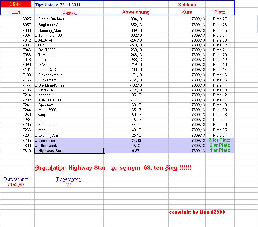 1.945.DAX Tipp-Spiel, Montag, 26.11.2012 556387