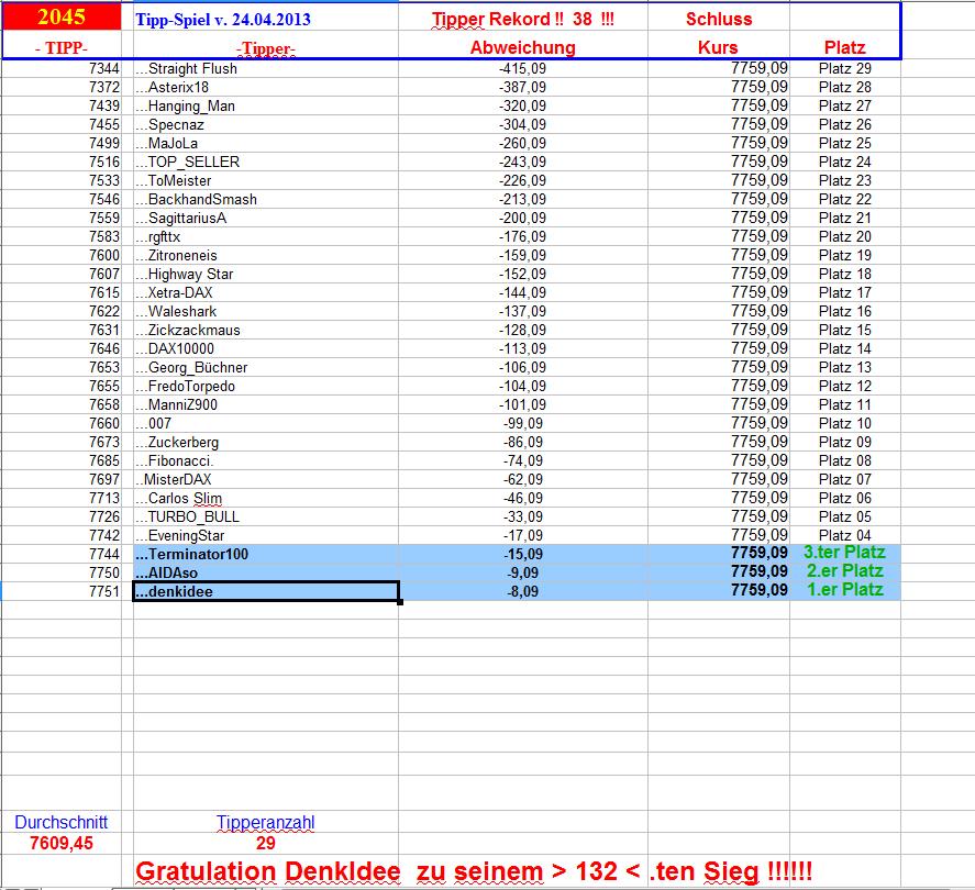 2.046.DAX Tipp-Spiel, Donnerstag, 25.04.2013 600588