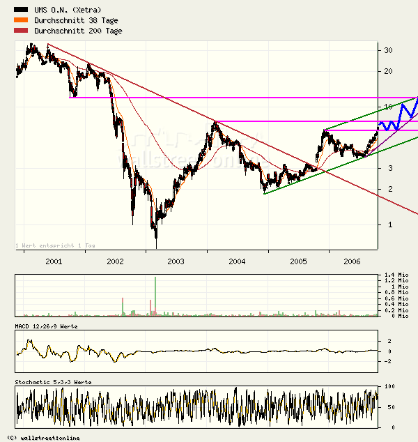 UMS - charttechnisch sehr interessant 62243