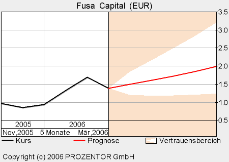 $$$ FUSA Capital Corp. §§§ 34159