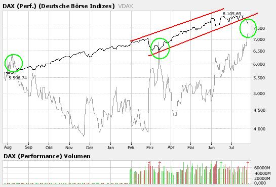 VDAX stößt an seine alte Höchstmarke 110966