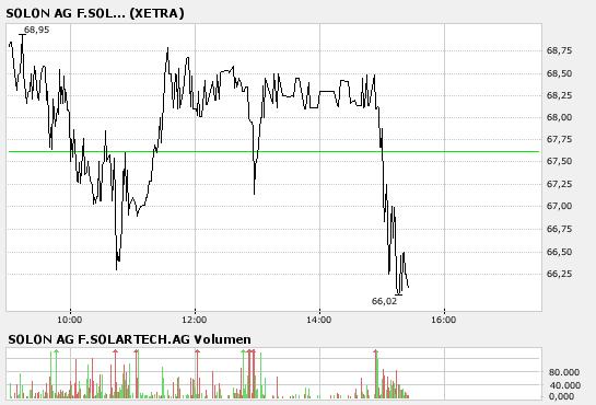 SOLON: stark überkauft 132661