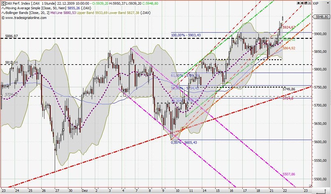 Quo Vadis Dax 2009 285969