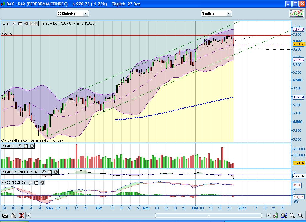 Quo Vadis Dax 2010 - Das Original 368675