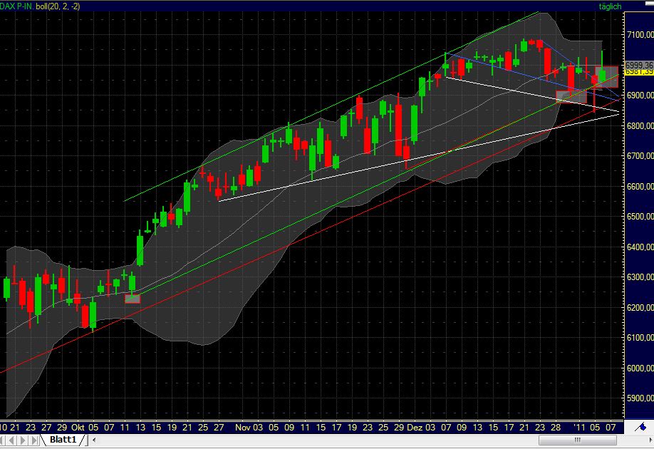 Quo Vadis Dax 2011 - All Time High? 371126