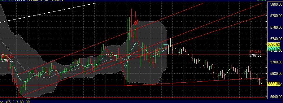 US Indizes, Intermarketabgleich Dax, Euro, Gold 435447