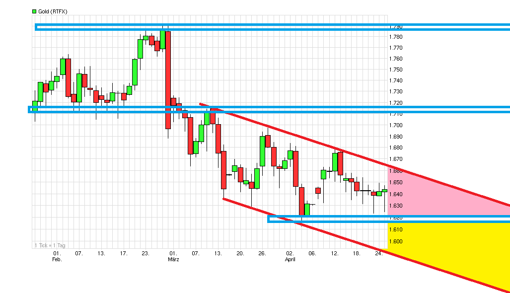 Gold shorten? 504072