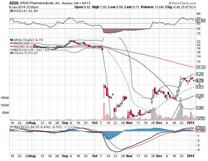 Ariad Pharmaceuticals-Neu 679293