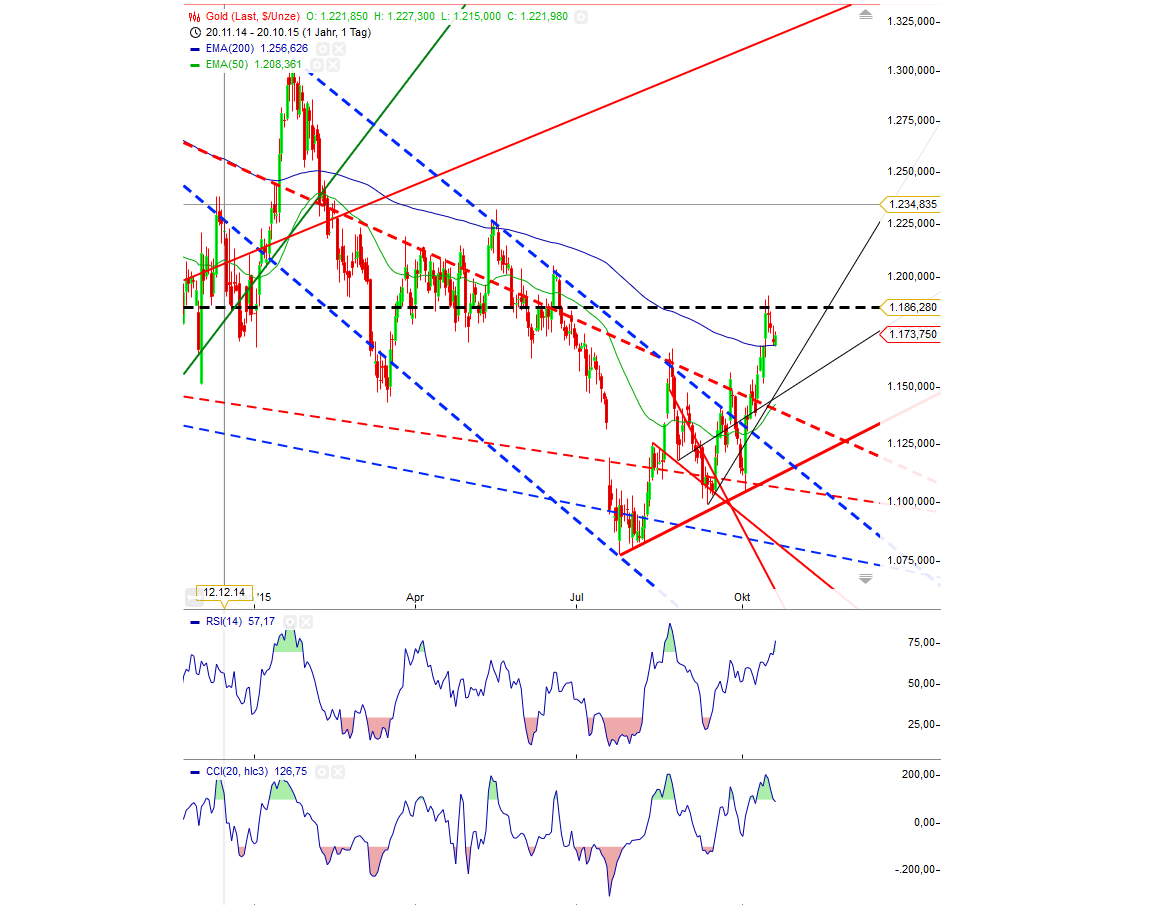 Gold traden - long bzw. short 865804