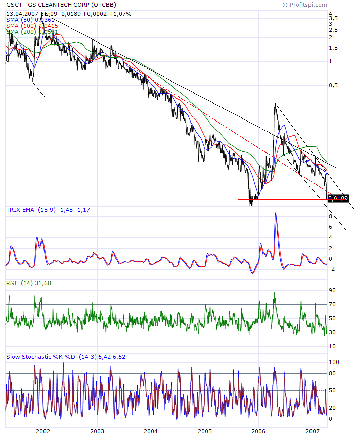 GSCT ehemals Veridium Corp. jetzt einsteigen ? 92800