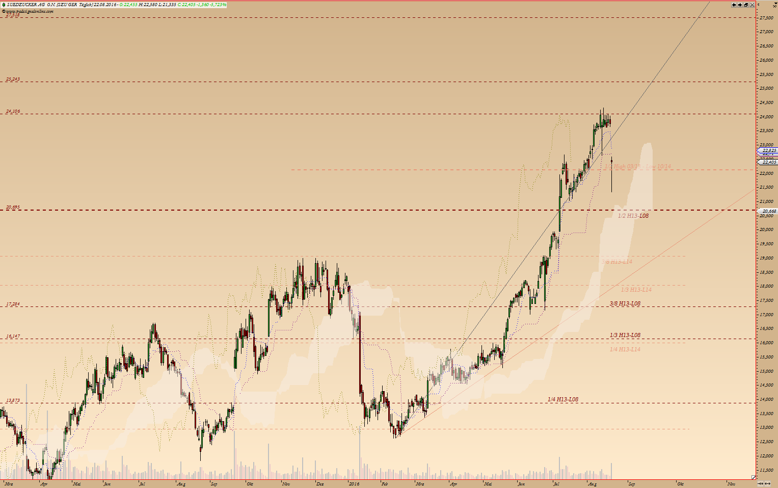 Technische Analyse 934567