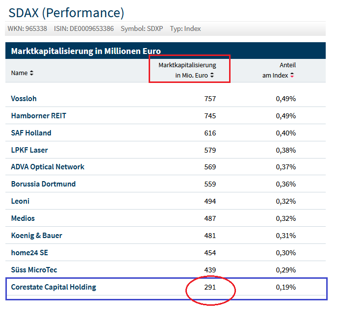 CORESTATE Capital Holding S.A 1256679