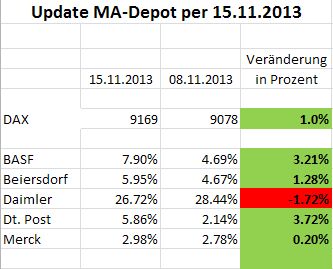 Moving Average DAX 30 Strategie-Depot 665214