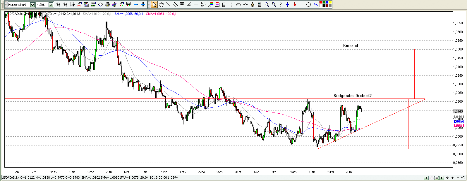 Devisen Trading anhand der Charttechnik 317393