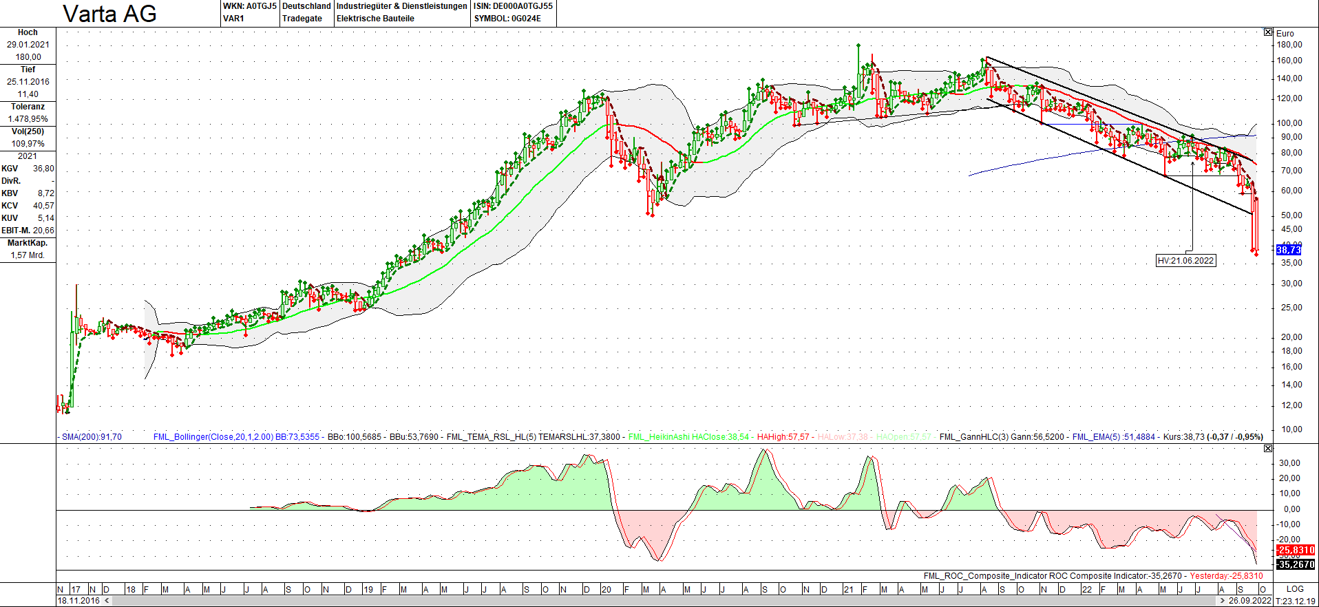 Varta (WKN: A0TGJ5) Chart 1334827