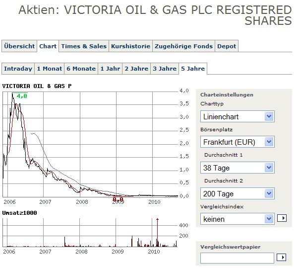 Victoria Oil (200% Potential) 344718
