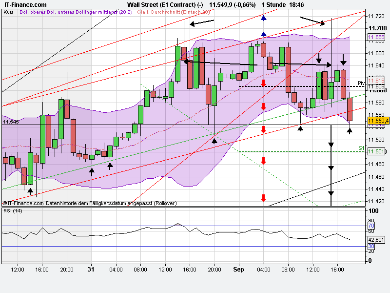 US Indizes, Intermarketabgleich Dax, Euro, Gold 435404