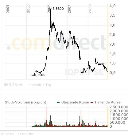 IQ Power - Wieder Outperformer in ... 205600