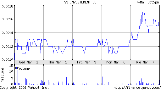 Kursanstieg bei S3 INVESTEMENT CO (SEIH.OB) 32221