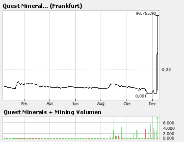 Die Kursaufholjagt hat begonnen.Quest Minerals + M 136427