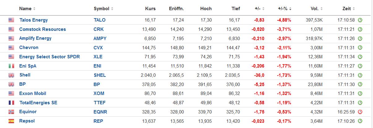 Brent Crude Rohöl ICE Rolling 1320841