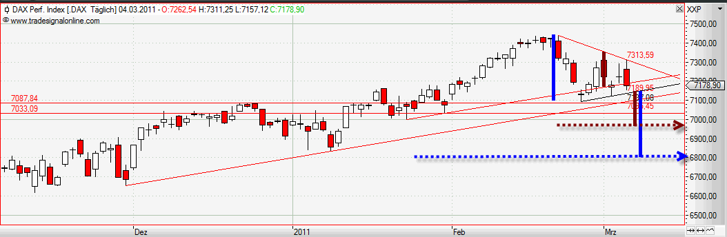 Quo Vadis Dax 2011 - All Time High? 386434